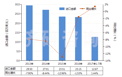 2013-2017年7月中國染色的其他人纖長絲機織物(按重量計其他人造纖維長絲,扁條含量≥85%)(HS54082290)進口總額及增速統(tǒng)計